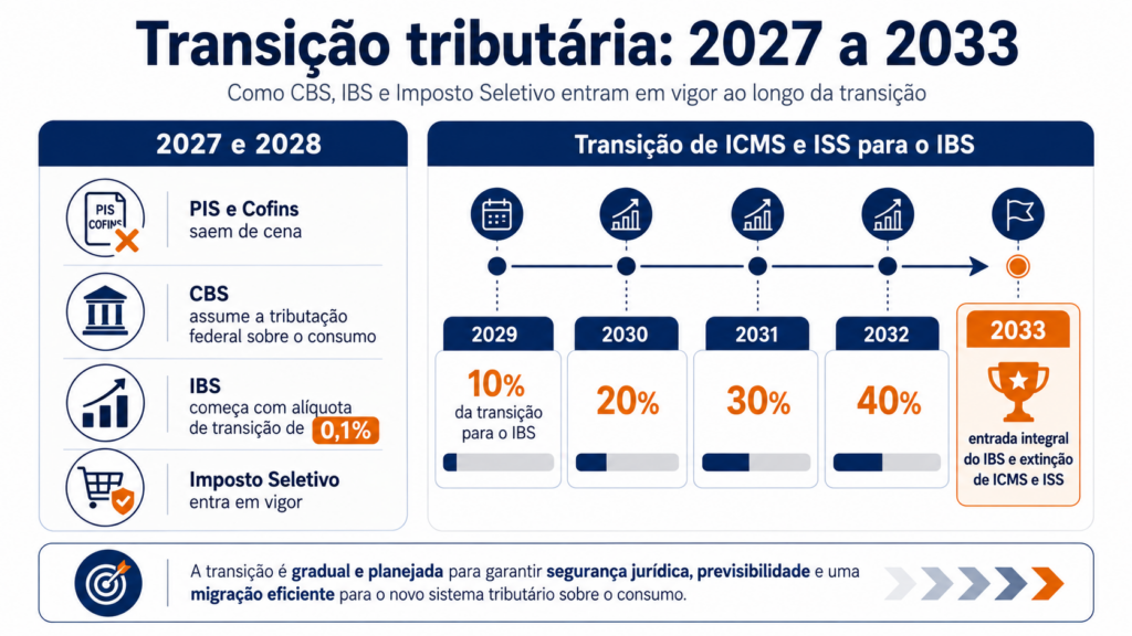 Transição tributária